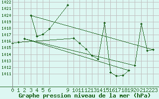 Courbe de la pression atmosphrique pour Madridejos