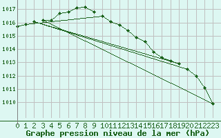 Courbe de la pression atmosphrique pour Bergen