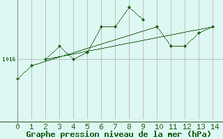 Courbe de la pression atmosphrique pour Friesoythe-altenoythe