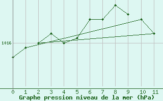 Courbe de la pression atmosphrique pour Friesoythe-altenoythe