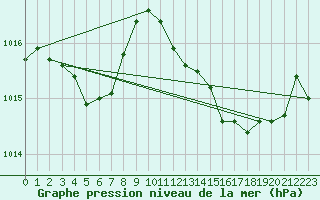 Courbe de la pression atmosphrique pour La Lande-sur-Eure (61)