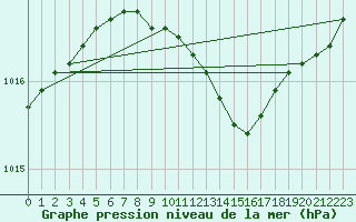 Courbe de la pression atmosphrique pour Liperi Tuiskavanluoto