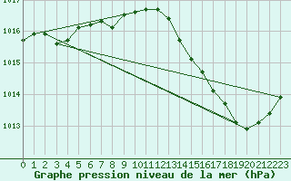 Courbe de la pression atmosphrique pour Bergerac (24)