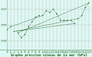 Courbe de la pression atmosphrique pour Les Pennes-Mirabeau (13)