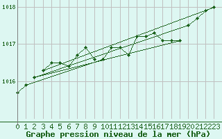 Courbe de la pression atmosphrique pour Ernage (Be)