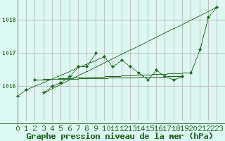 Courbe de la pression atmosphrique pour Saint-Michel-d
