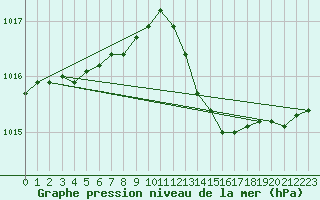 Courbe de la pression atmosphrique pour Brest (29)