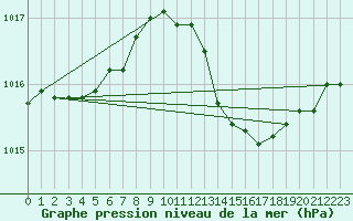 Courbe de la pression atmosphrique pour Merschweiller - Kitzing (57)