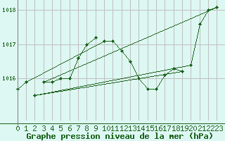 Courbe de la pression atmosphrique pour Saint-Vran (05)