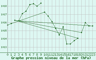 Courbe de la pression atmosphrique pour San Pablo de los Montes