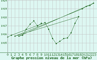 Courbe de la pression atmosphrique pour Grono