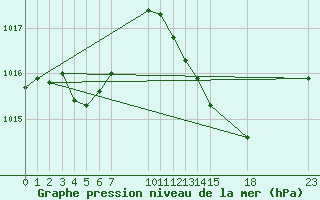 Courbe de la pression atmosphrique pour Villarzel (Sw)