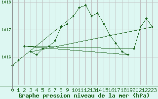 Courbe de la pression atmosphrique pour Bulson (08)