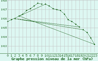 Courbe de la pression atmosphrique pour Ueckermuende