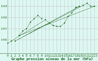 Courbe de la pression atmosphrique pour Bamberg