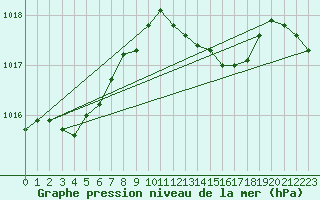 Courbe de la pression atmosphrique pour Troyes (10)