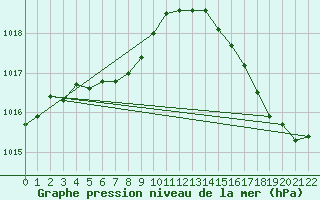 Courbe de la pression atmosphrique pour Nicolet