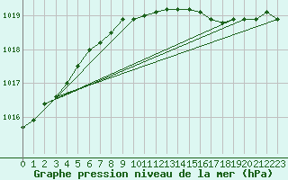 Courbe de la pression atmosphrique pour Vilsandi