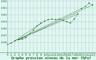 Courbe de la pression atmosphrique pour Mullingar