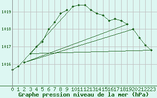 Courbe de la pression atmosphrique pour Jogeva