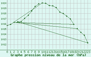 Courbe de la pression atmosphrique pour Nowy Sacz