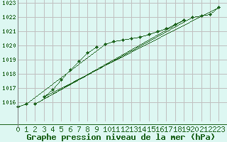 Courbe de la pression atmosphrique pour Kalmar Flygplats