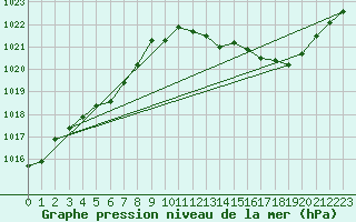 Courbe de la pression atmosphrique pour Gourdon (46)