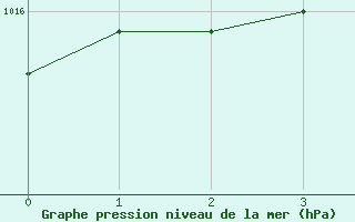 Courbe de la pression atmosphrique pour Pangnirtung