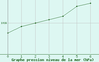 Courbe de la pression atmosphrique pour Fuerstenzell