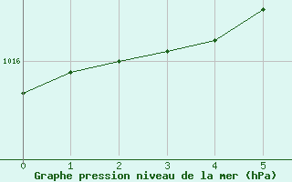 Courbe de la pression atmosphrique pour Fuerstenzell