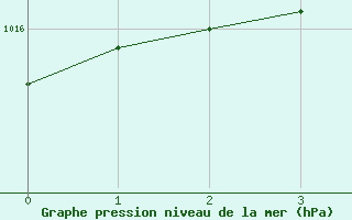 Courbe de la pression atmosphrique pour Fuerstenzell