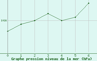 Courbe de la pression atmosphrique pour Friesoythe-altenoythe