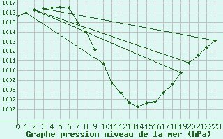 Courbe de la pression atmosphrique pour Landeck