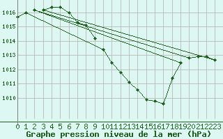 Courbe de la pression atmosphrique pour Egolzwil