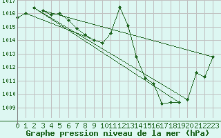 Courbe de la pression atmosphrique pour Aigle (Sw)