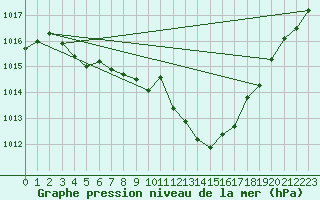 Courbe de la pression atmosphrique pour Baye (51)