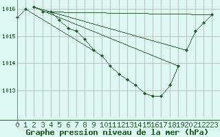 Courbe de la pression atmosphrique pour Lycksele