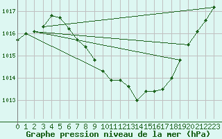 Courbe de la pression atmosphrique pour Zilina / Hricov