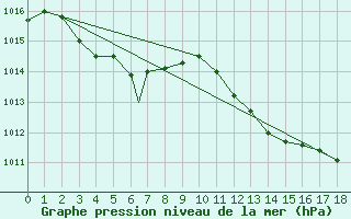 Courbe de la pression atmosphrique pour Geilenkirchen