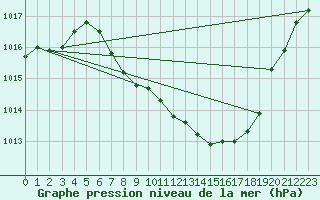 Courbe de la pression atmosphrique pour Waldmunchen