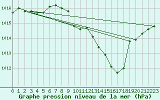 Courbe de la pression atmosphrique pour Millau - Soulobres (12)