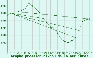 Courbe de la pression atmosphrique pour Zamora