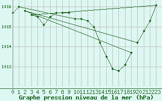 Courbe de la pression atmosphrique pour Estoher (66)