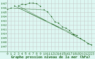 Courbe de la pression atmosphrique pour Angermuende