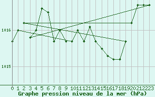 Courbe de la pression atmosphrique pour Elsenborn (Be)