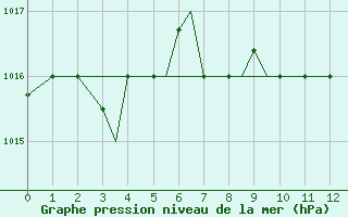 Courbe de la pression atmosphrique pour Aktion Airport