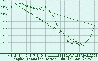 Courbe de la pression atmosphrique pour Ambrieu (01)