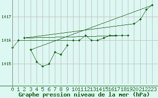 Courbe de la pression atmosphrique pour Beaumont du Ventoux (Mont Serein - Accueil) (84)