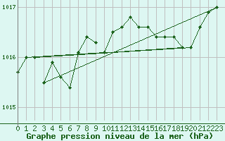 Courbe de la pression atmosphrique pour Lans-en-Vercors (38)