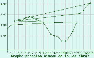 Courbe de la pression atmosphrique pour Pully-Lausanne (Sw)